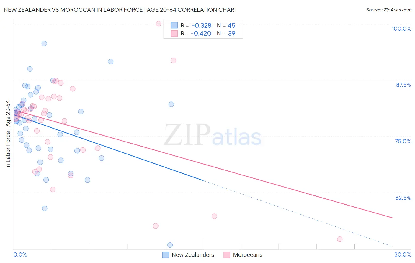 New Zealander vs Moroccan In Labor Force | Age 20-64