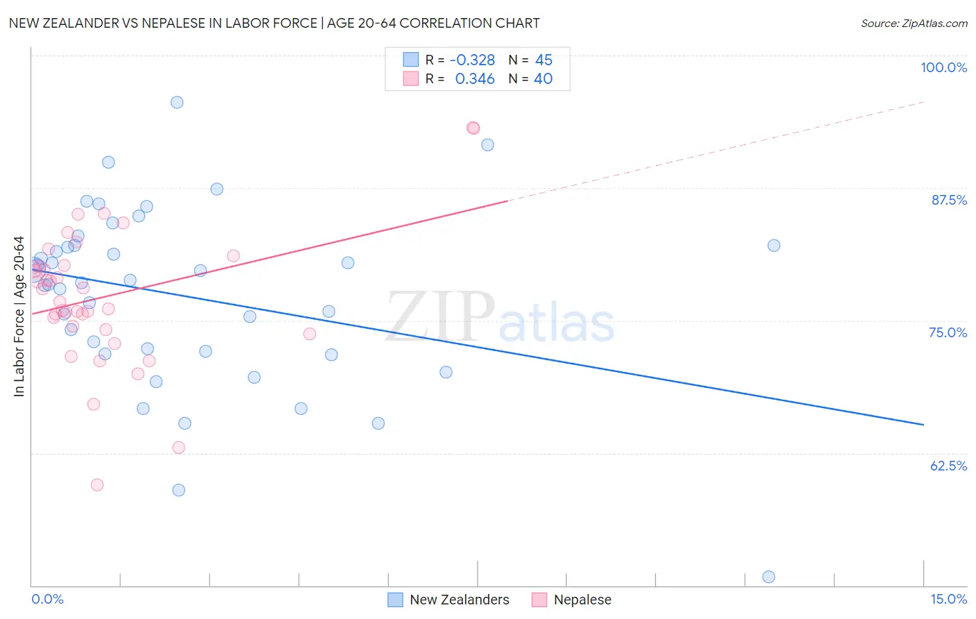 New Zealander vs Nepalese In Labor Force | Age 20-64
