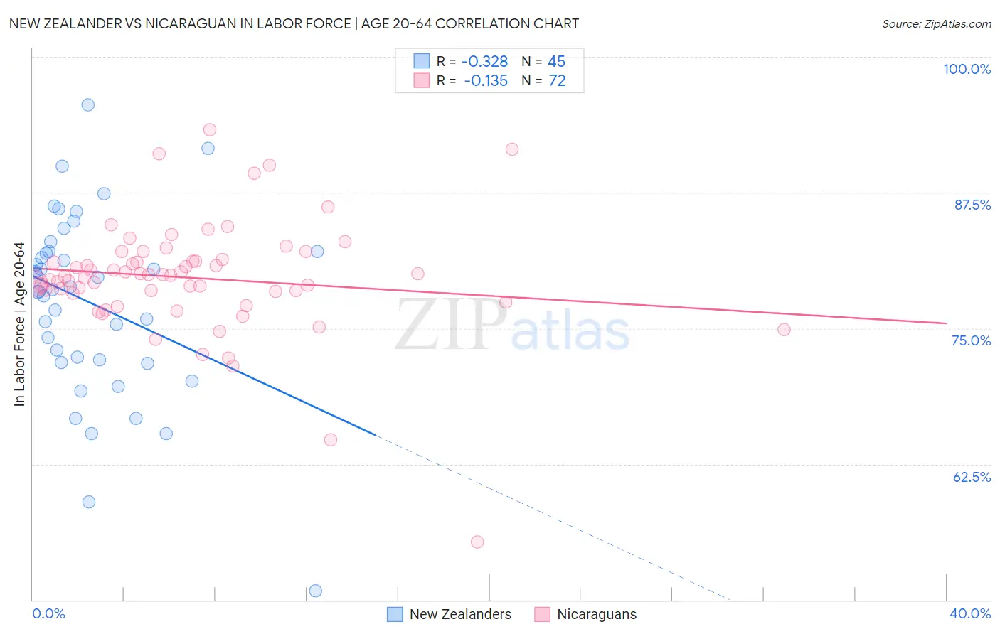 New Zealander vs Nicaraguan In Labor Force | Age 20-64