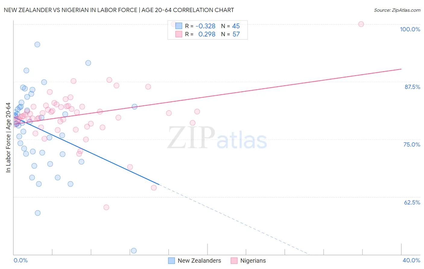 New Zealander vs Nigerian In Labor Force | Age 20-64