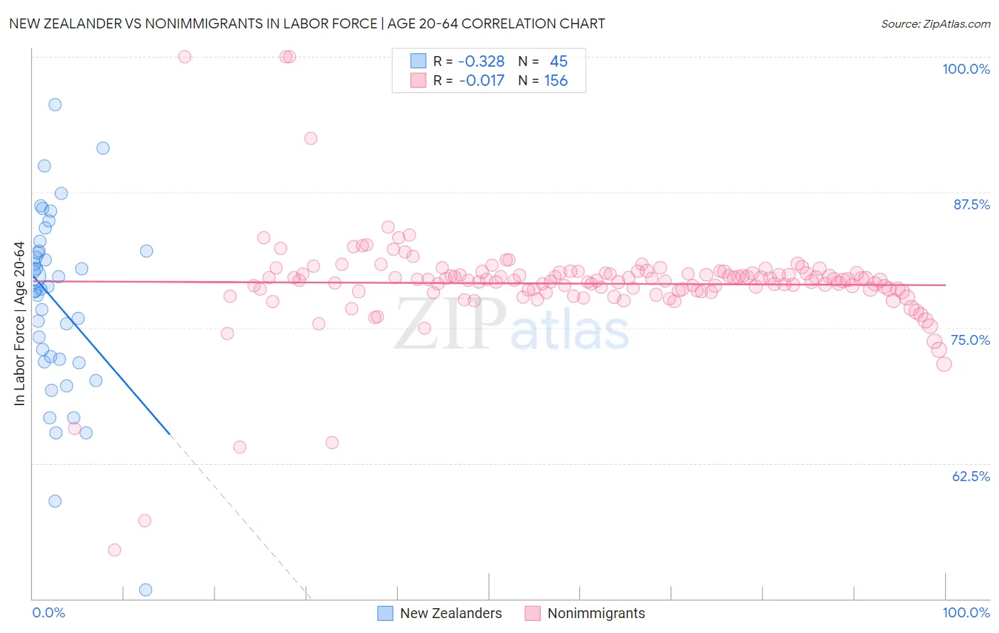 New Zealander vs Nonimmigrants In Labor Force | Age 20-64