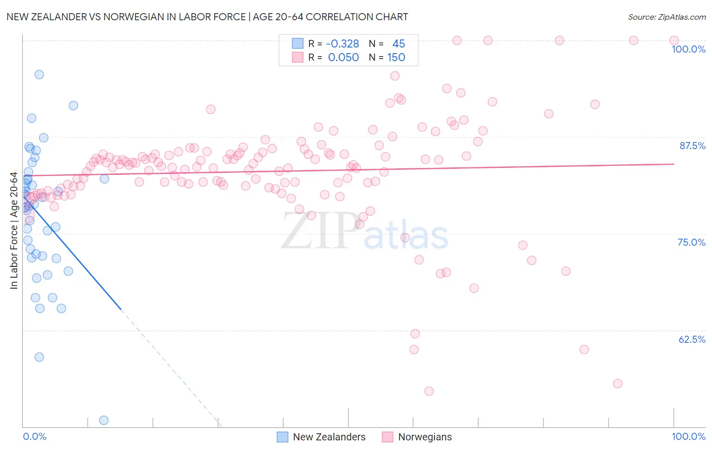 New Zealander vs Norwegian In Labor Force | Age 20-64