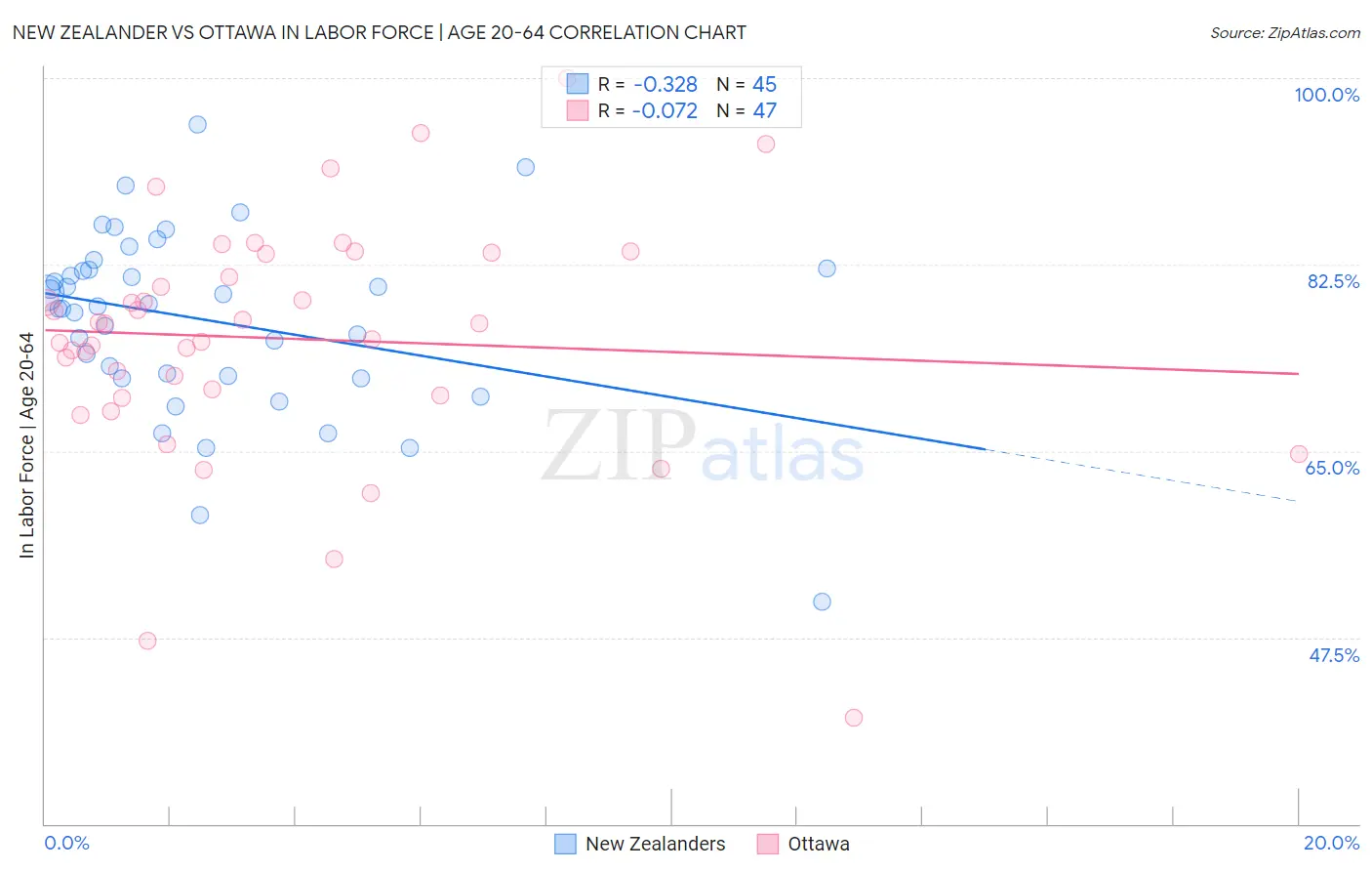 New Zealander vs Ottawa In Labor Force | Age 20-64