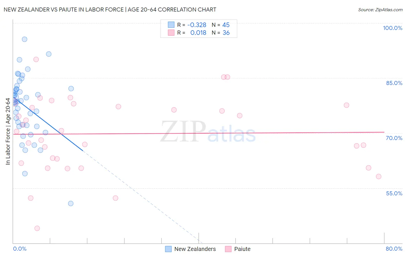 New Zealander vs Paiute In Labor Force | Age 20-64