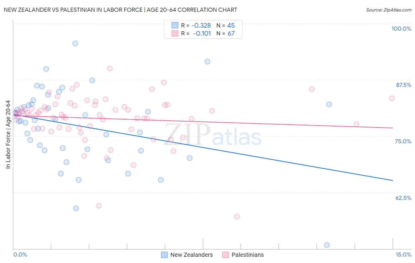 New Zealander vs Palestinian In Labor Force | Age 20-64