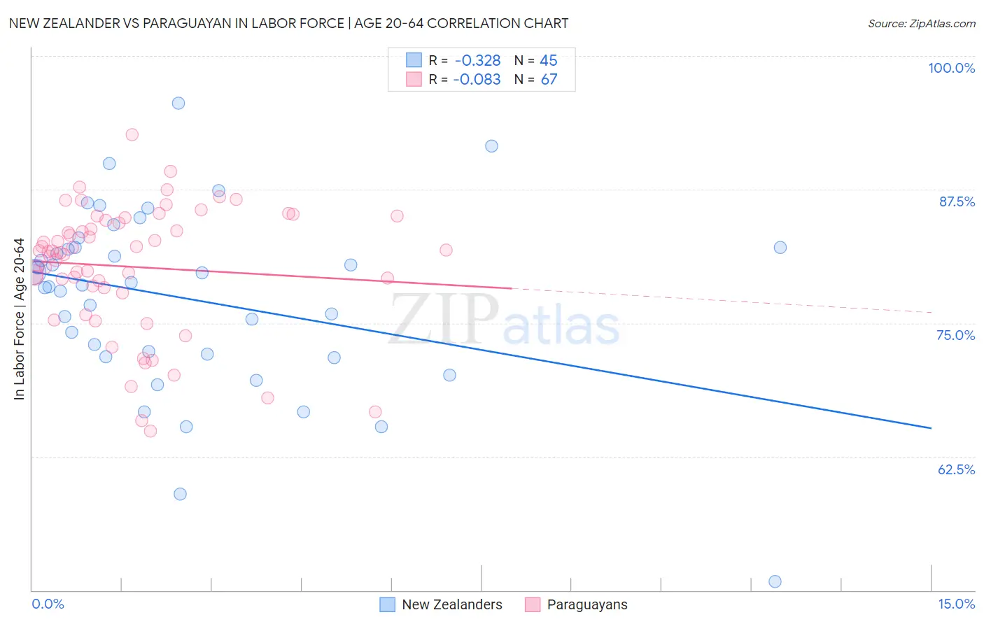 New Zealander vs Paraguayan In Labor Force | Age 20-64