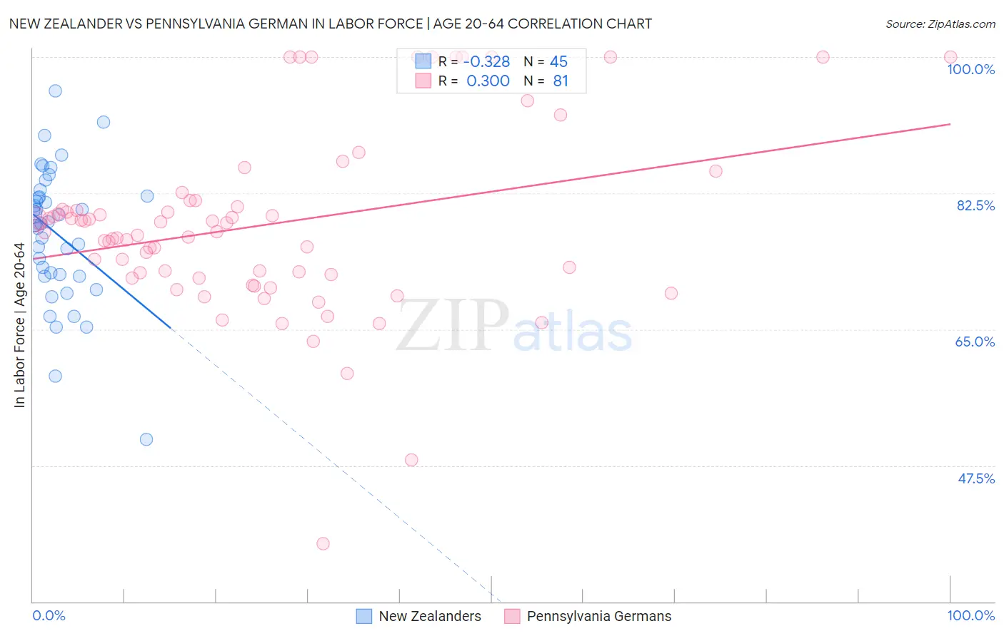 New Zealander vs Pennsylvania German In Labor Force | Age 20-64