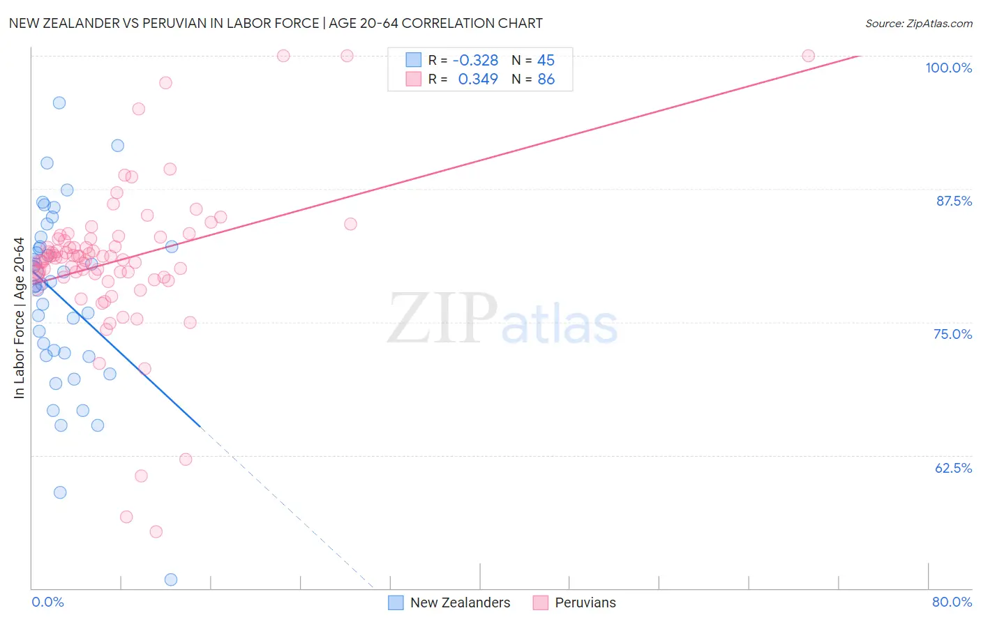 New Zealander vs Peruvian In Labor Force | Age 20-64