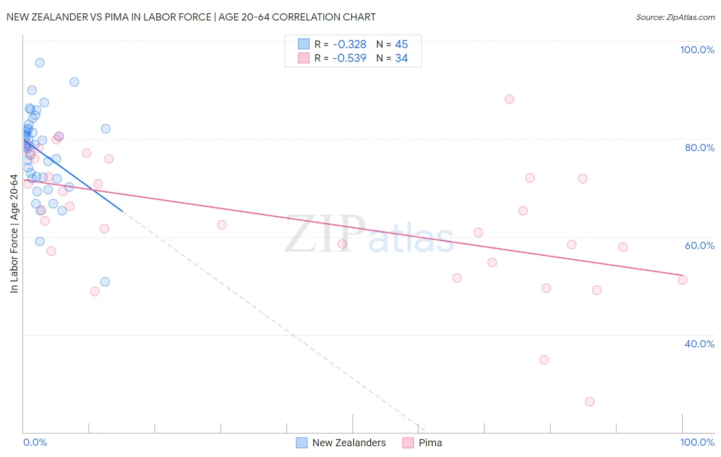 New Zealander vs Pima In Labor Force | Age 20-64