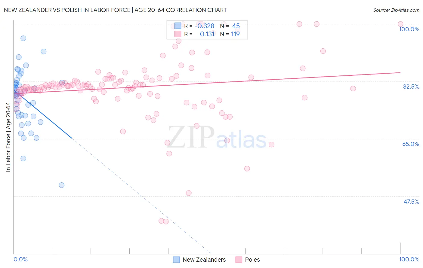 New Zealander vs Polish In Labor Force | Age 20-64