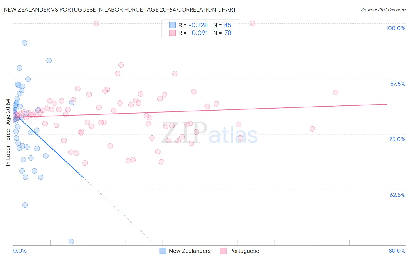New Zealander vs Portuguese In Labor Force | Age 20-64