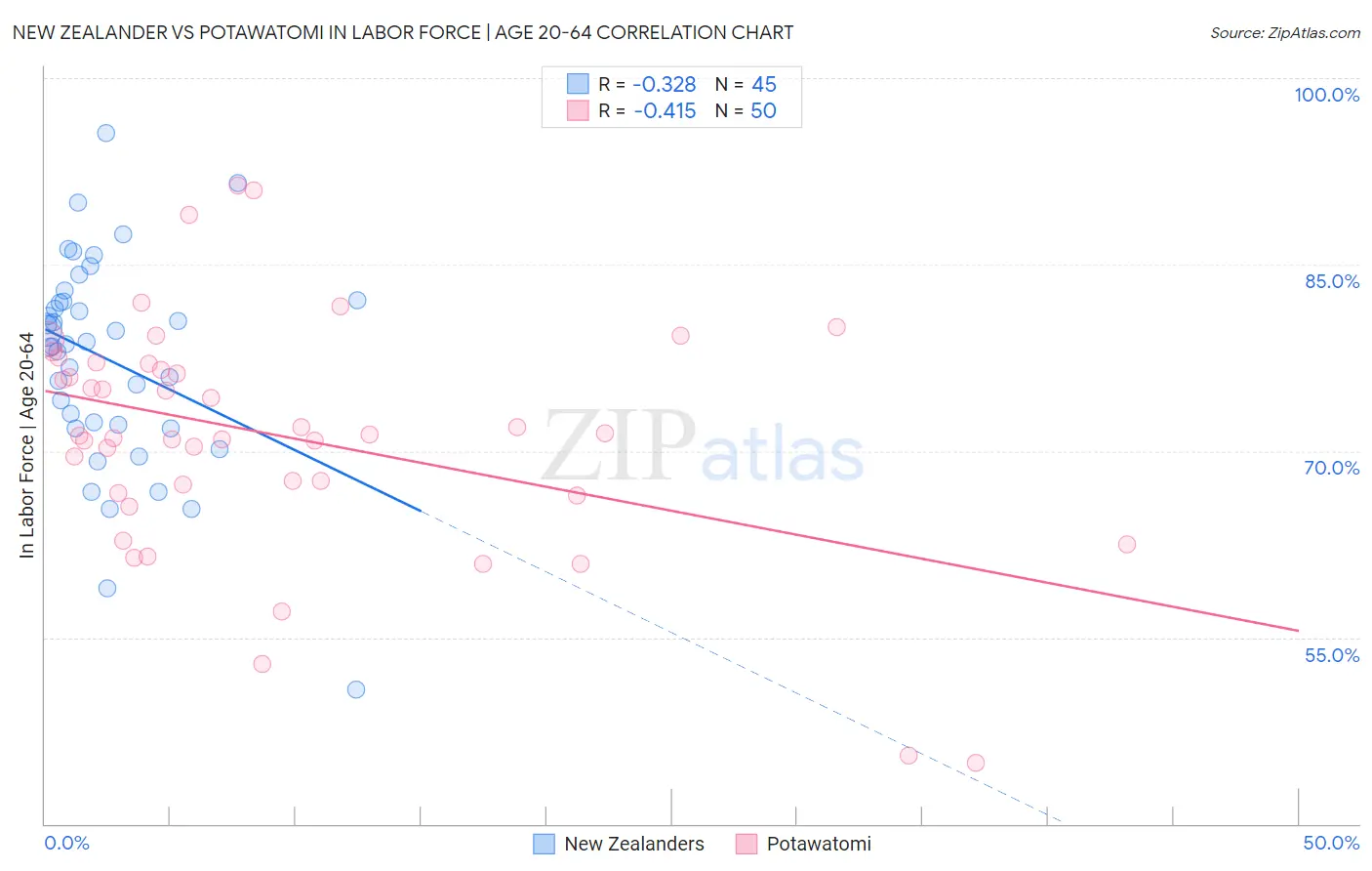 New Zealander vs Potawatomi In Labor Force | Age 20-64