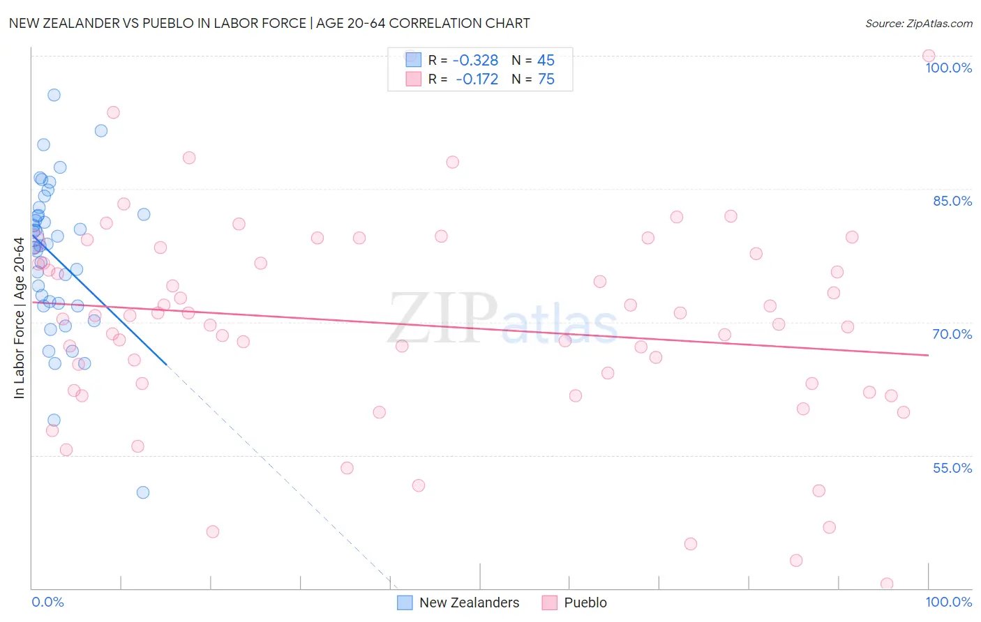 New Zealander vs Pueblo In Labor Force | Age 20-64