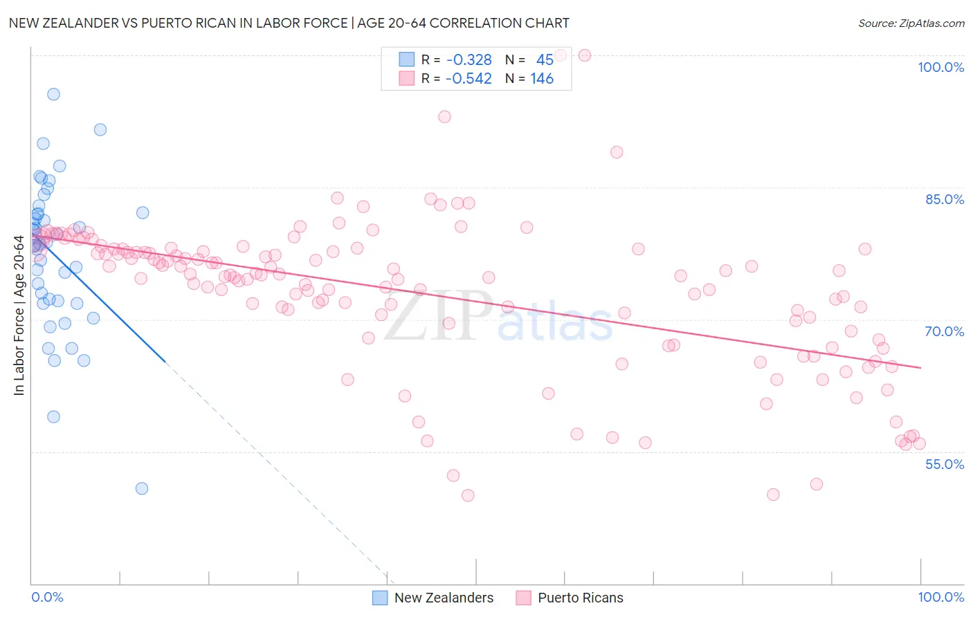 New Zealander vs Puerto Rican In Labor Force | Age 20-64