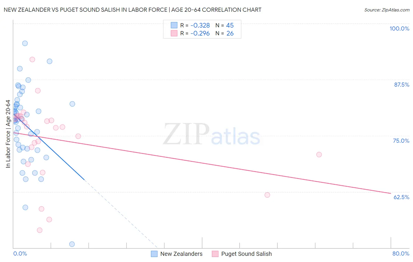New Zealander vs Puget Sound Salish In Labor Force | Age 20-64