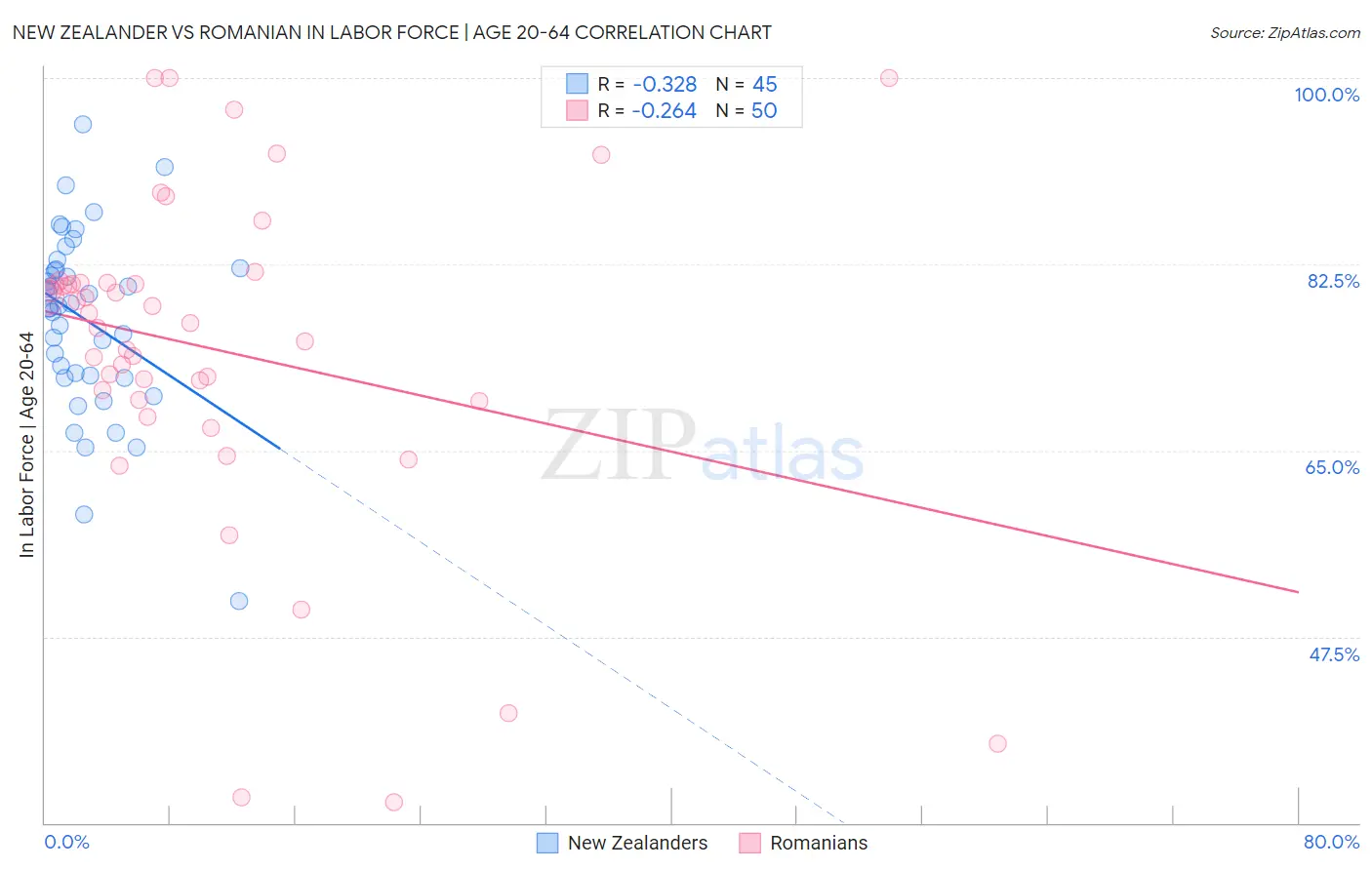 New Zealander vs Romanian In Labor Force | Age 20-64