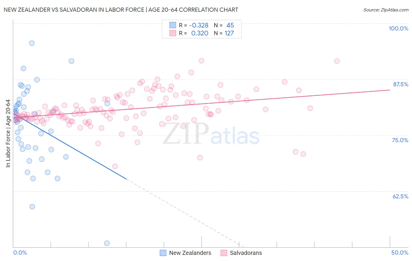 New Zealander vs Salvadoran In Labor Force | Age 20-64