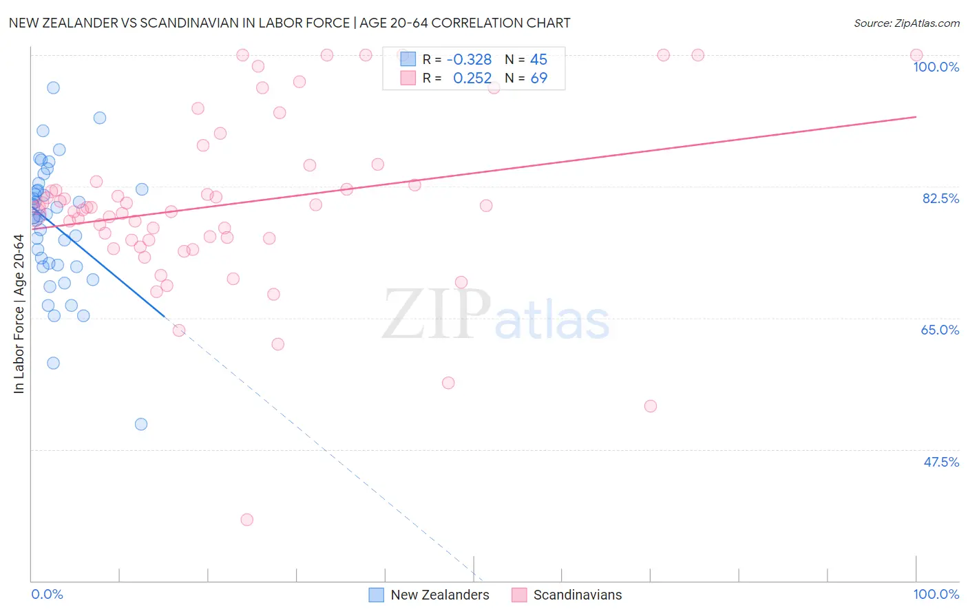 New Zealander vs Scandinavian In Labor Force | Age 20-64