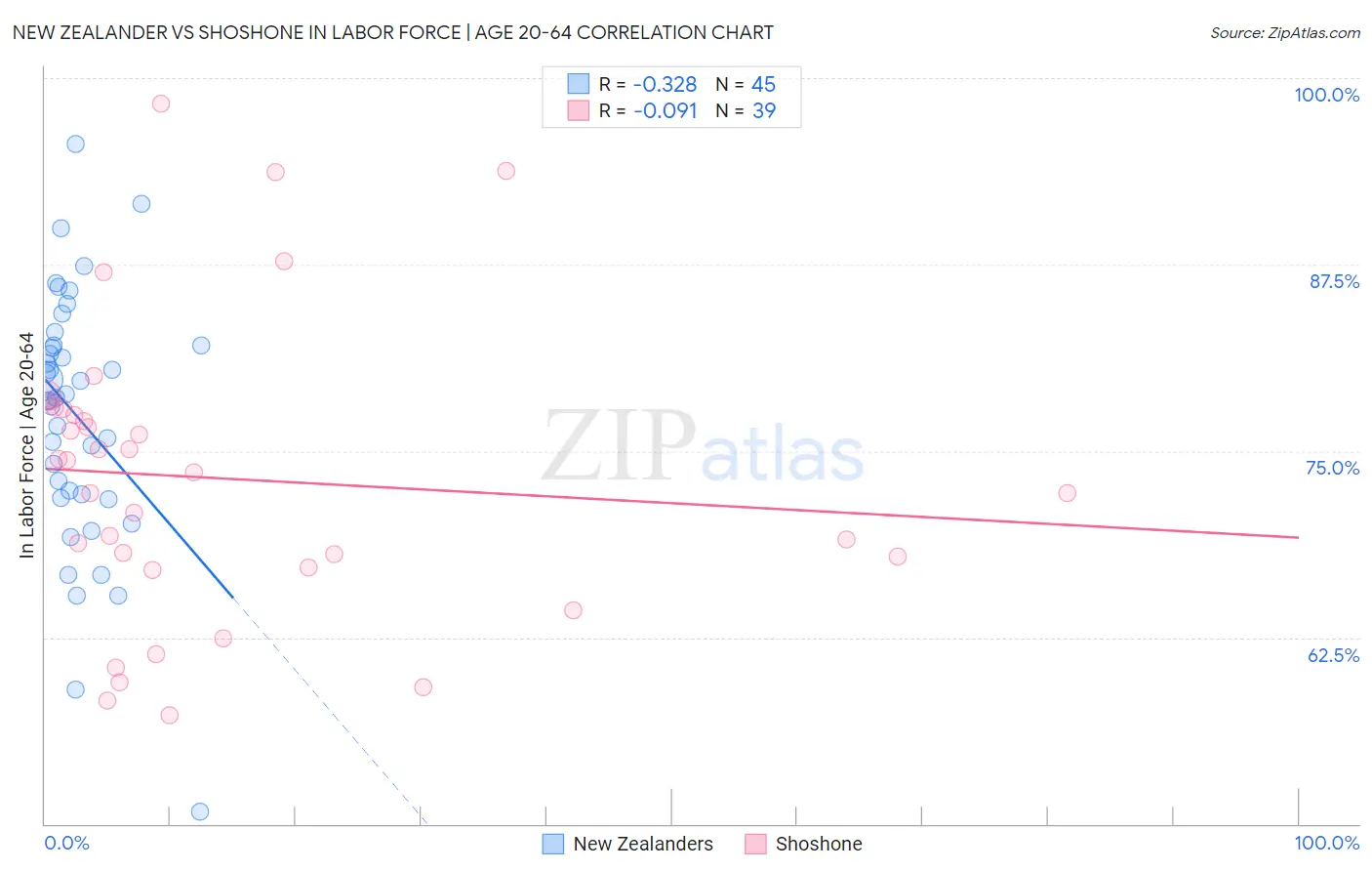 New Zealander vs Shoshone In Labor Force | Age 20-64