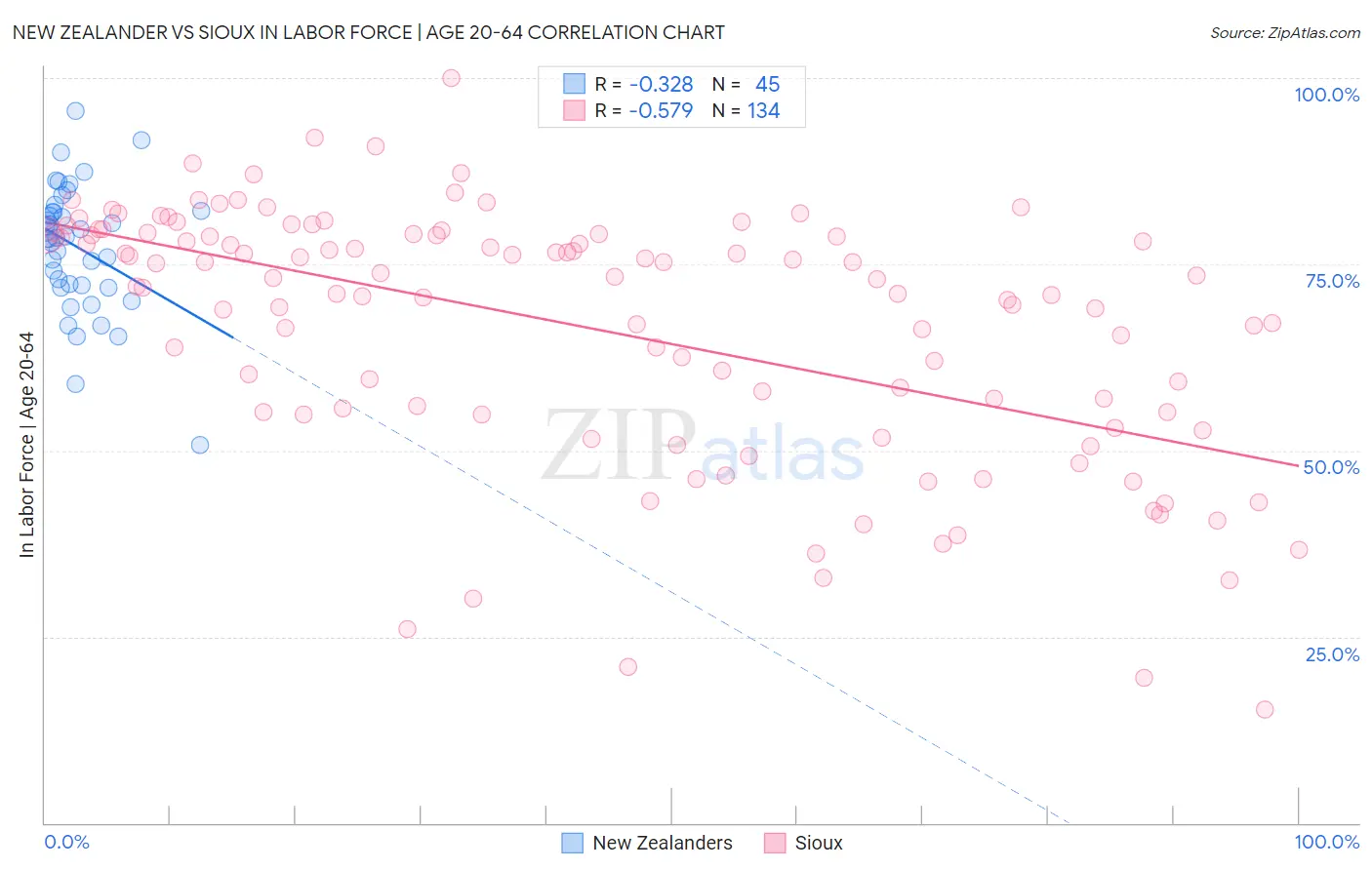 New Zealander vs Sioux In Labor Force | Age 20-64
