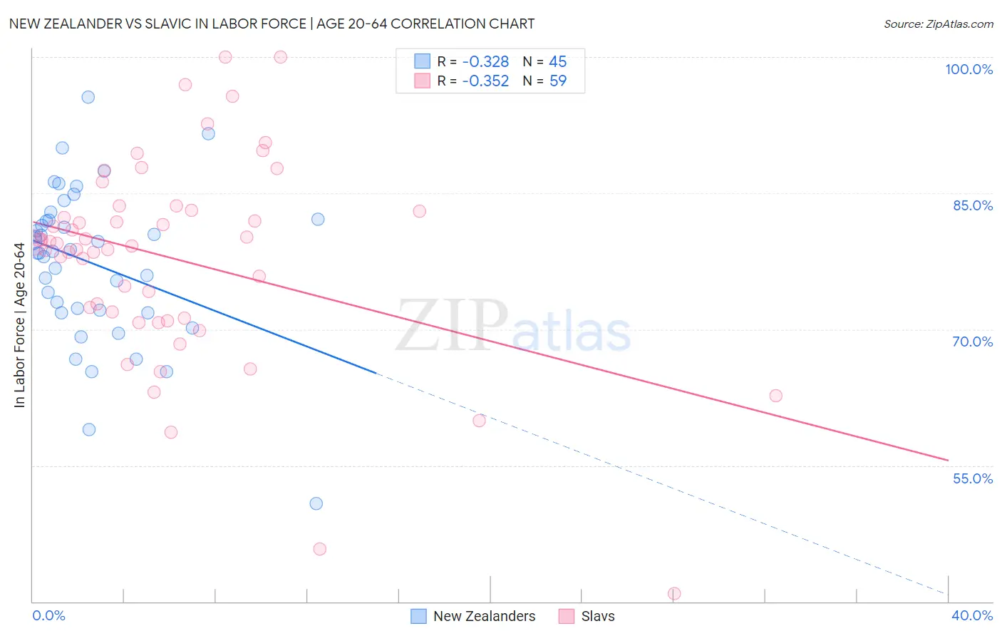 New Zealander vs Slavic In Labor Force | Age 20-64