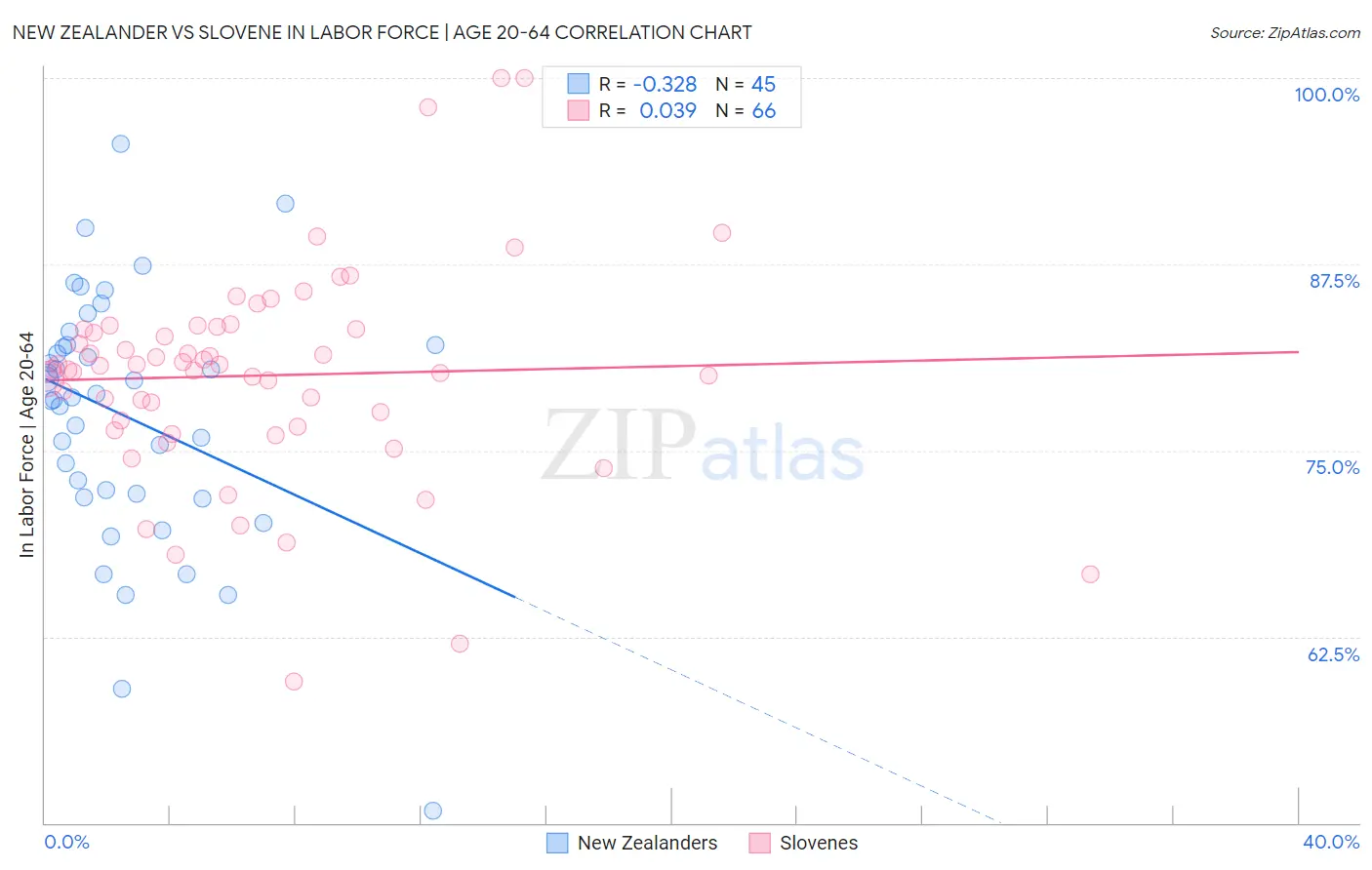 New Zealander vs Slovene In Labor Force | Age 20-64
