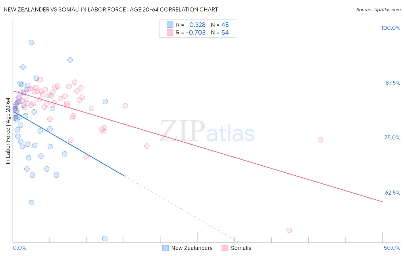 New Zealander vs Somali In Labor Force | Age 20-64