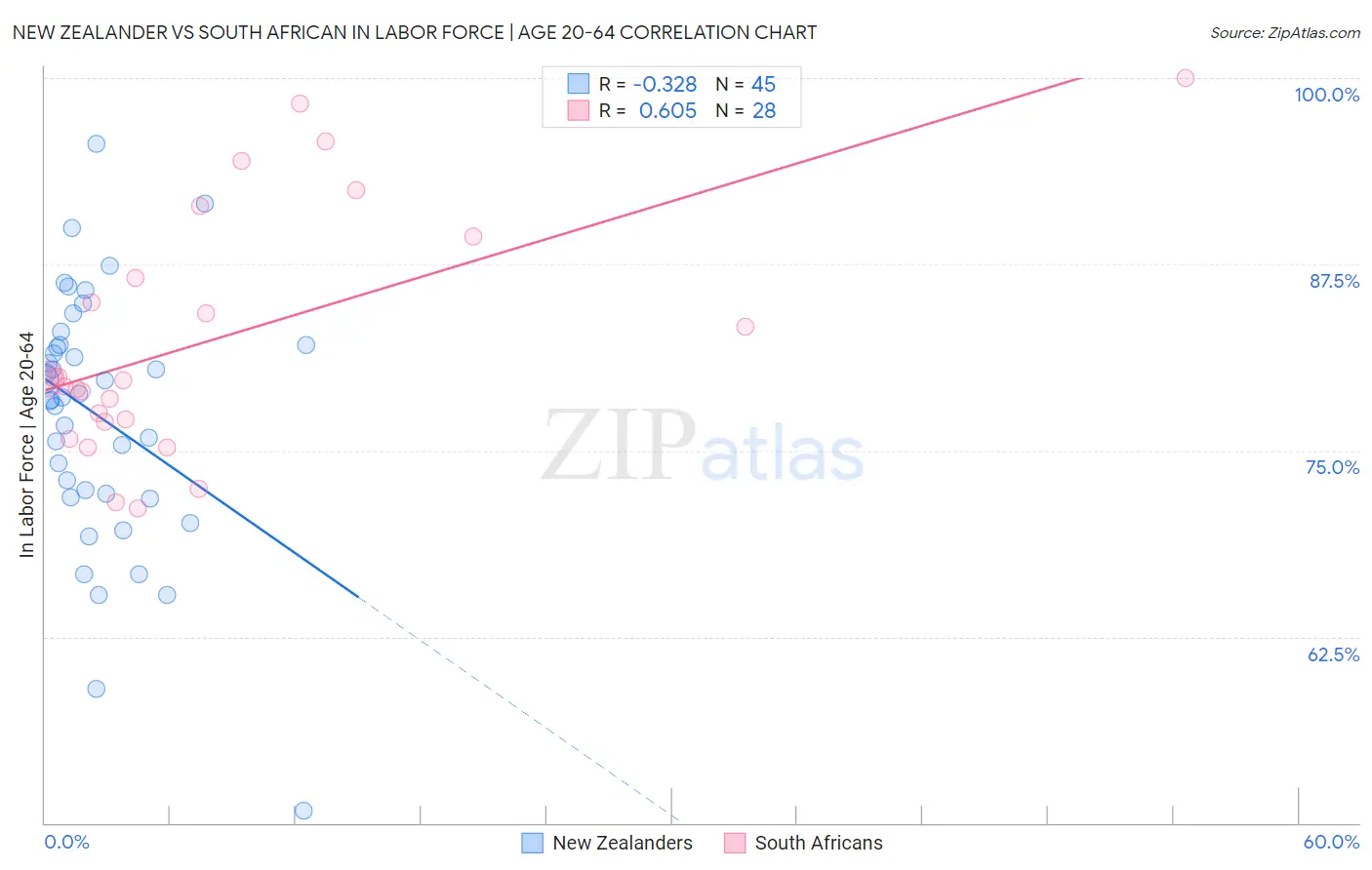 New Zealander vs South African In Labor Force | Age 20-64