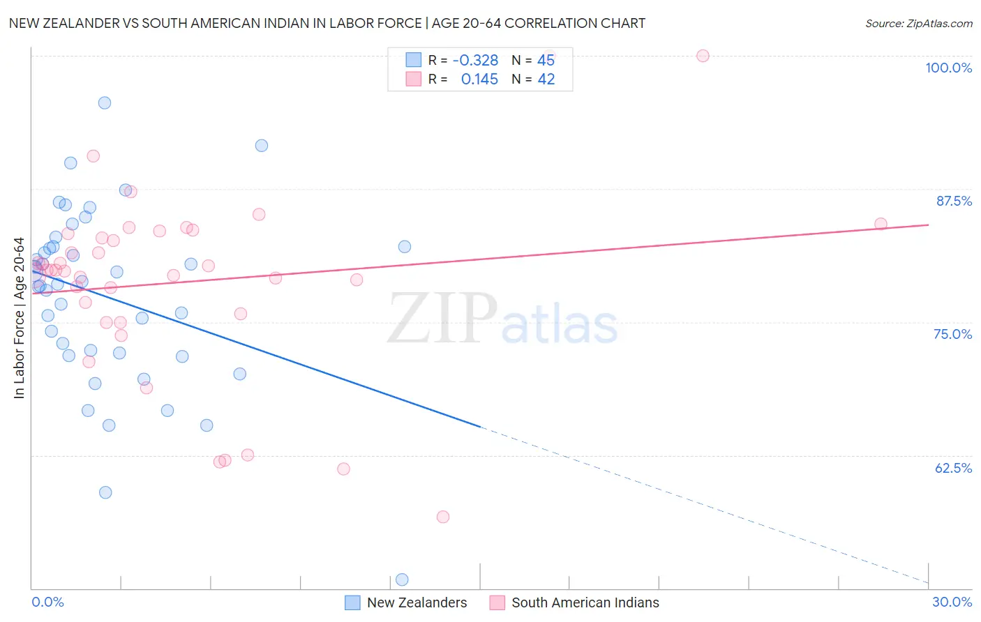 New Zealander vs South American Indian In Labor Force | Age 20-64