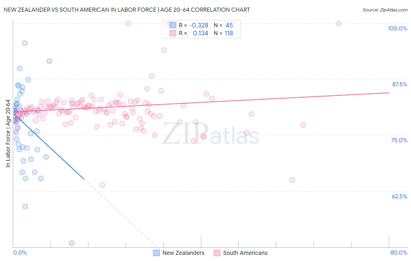 New Zealander vs South American In Labor Force | Age 20-64