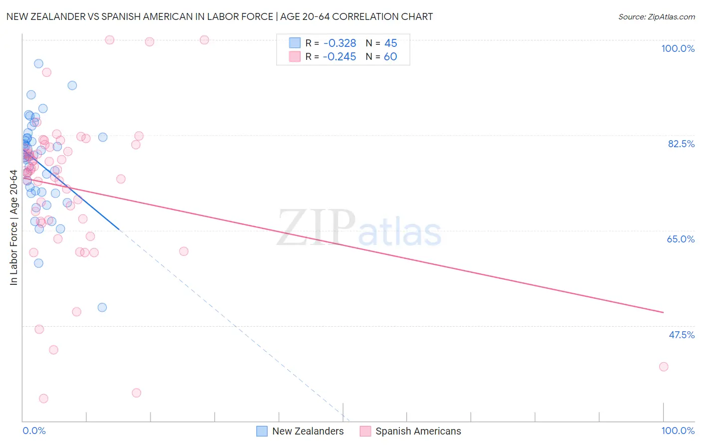 New Zealander vs Spanish American In Labor Force | Age 20-64