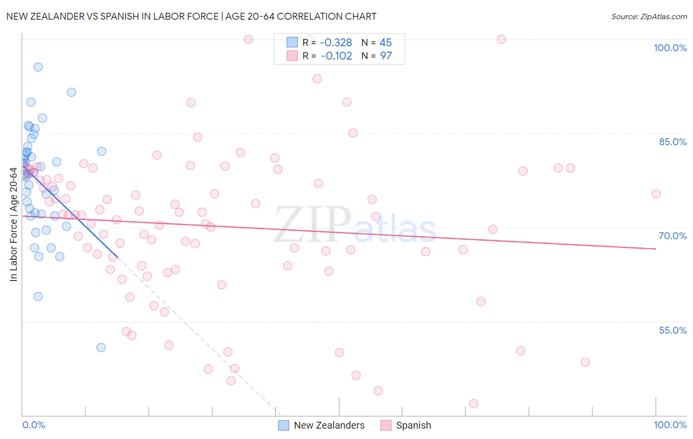 New Zealander vs Spanish In Labor Force | Age 20-64