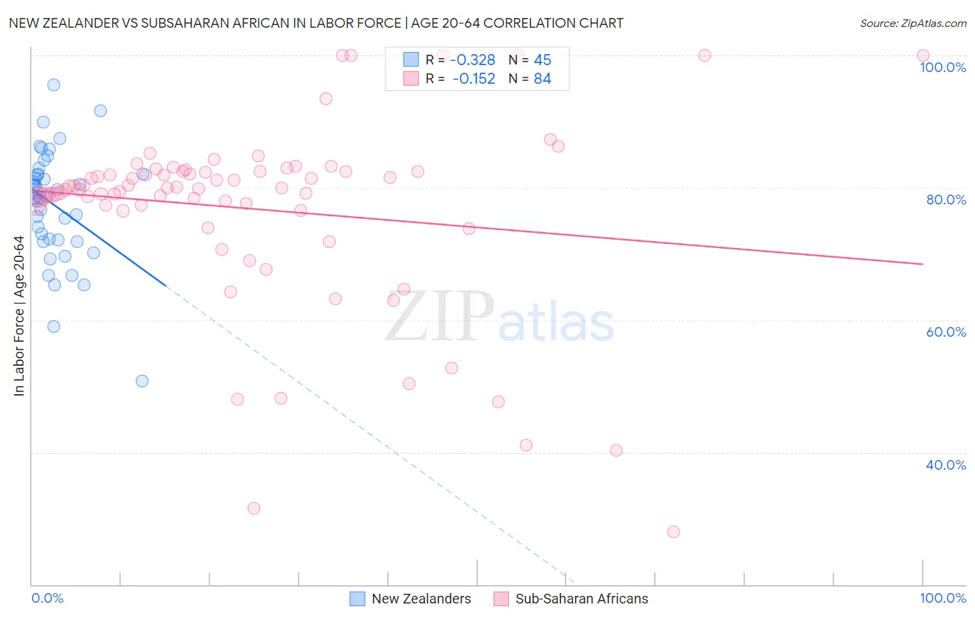 New Zealander vs Subsaharan African In Labor Force | Age 20-64
