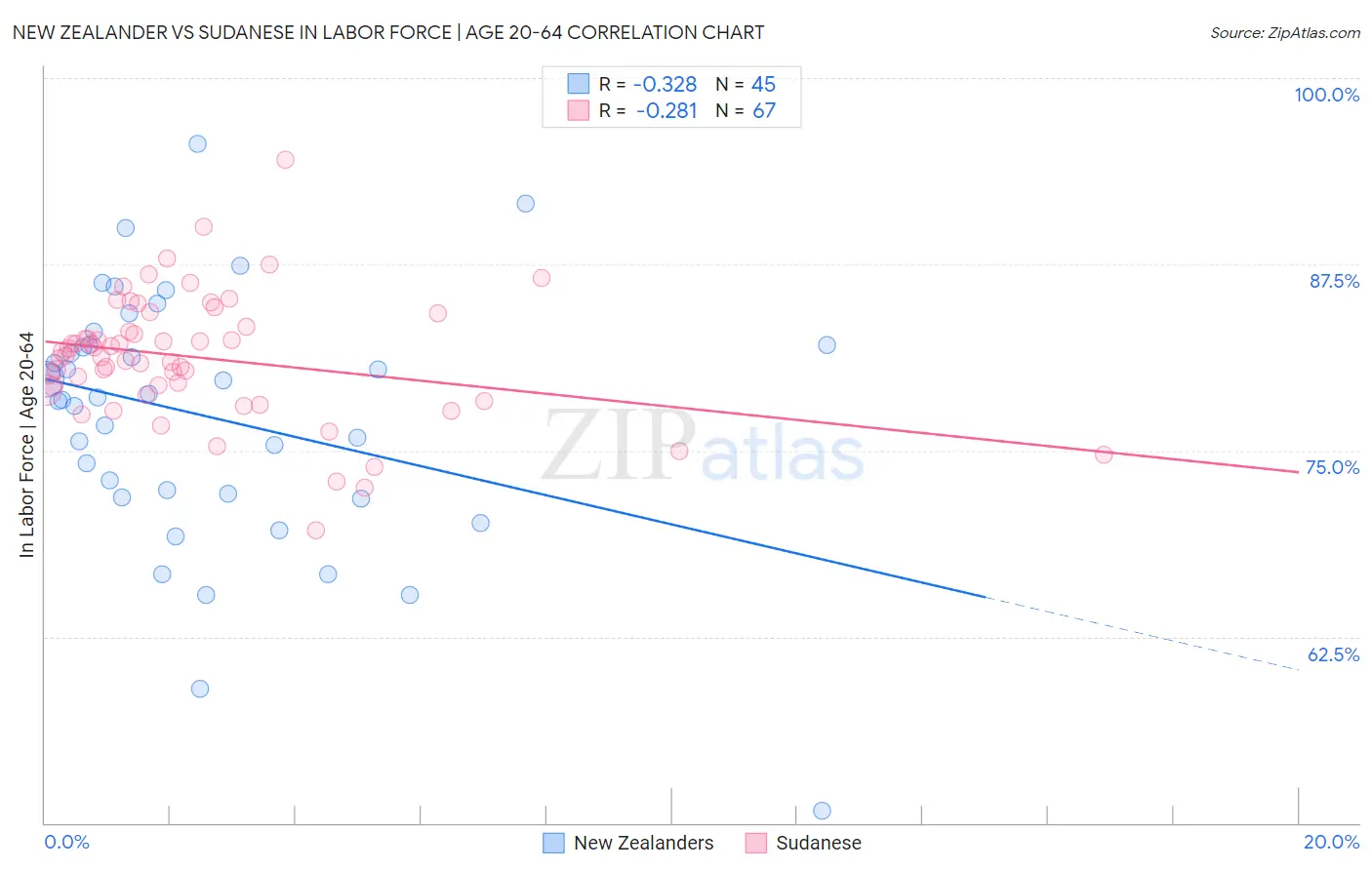 New Zealander vs Sudanese In Labor Force | Age 20-64