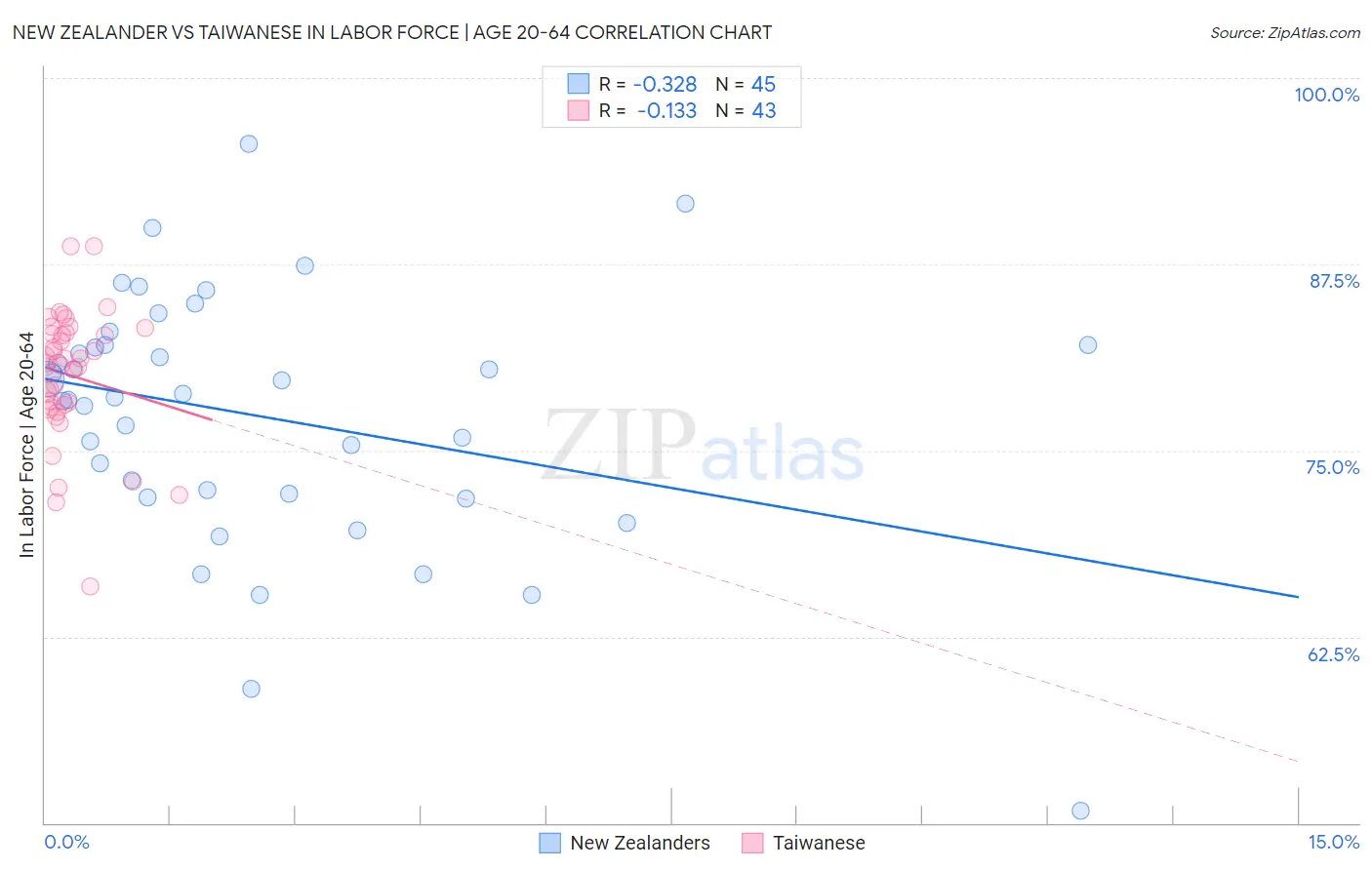 New Zealander vs Taiwanese In Labor Force | Age 20-64