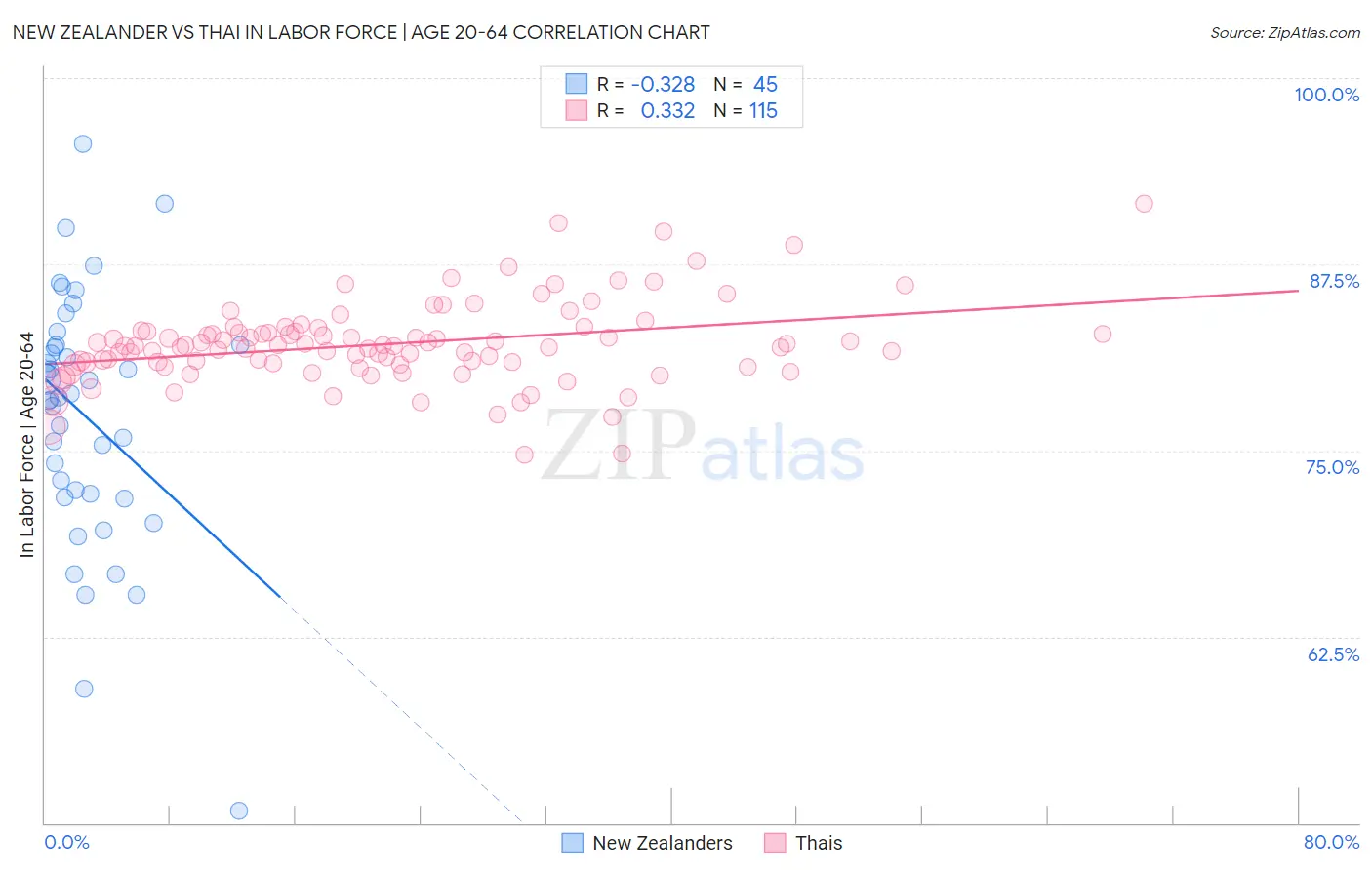 New Zealander vs Thai In Labor Force | Age 20-64