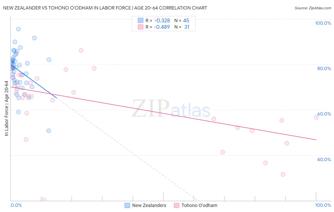 New Zealander vs Tohono O'odham In Labor Force | Age 20-64