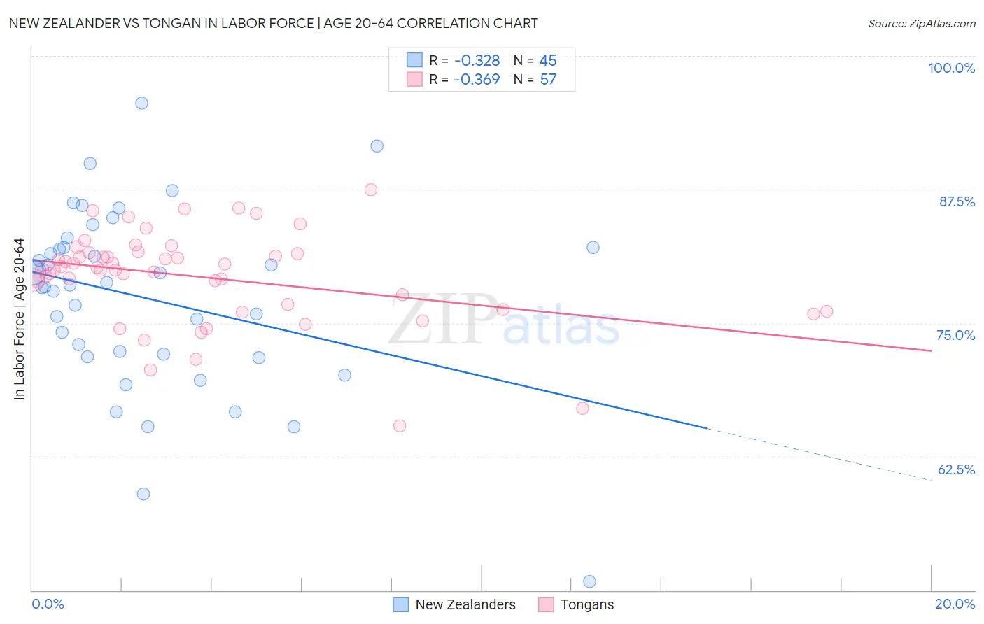 New Zealander vs Tongan In Labor Force | Age 20-64