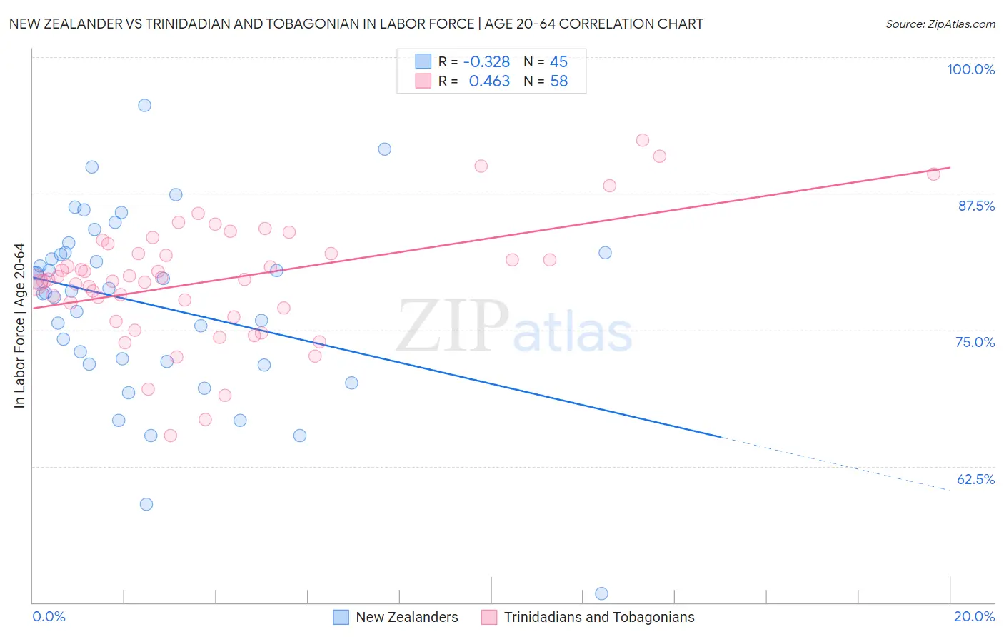 New Zealander vs Trinidadian and Tobagonian In Labor Force | Age 20-64