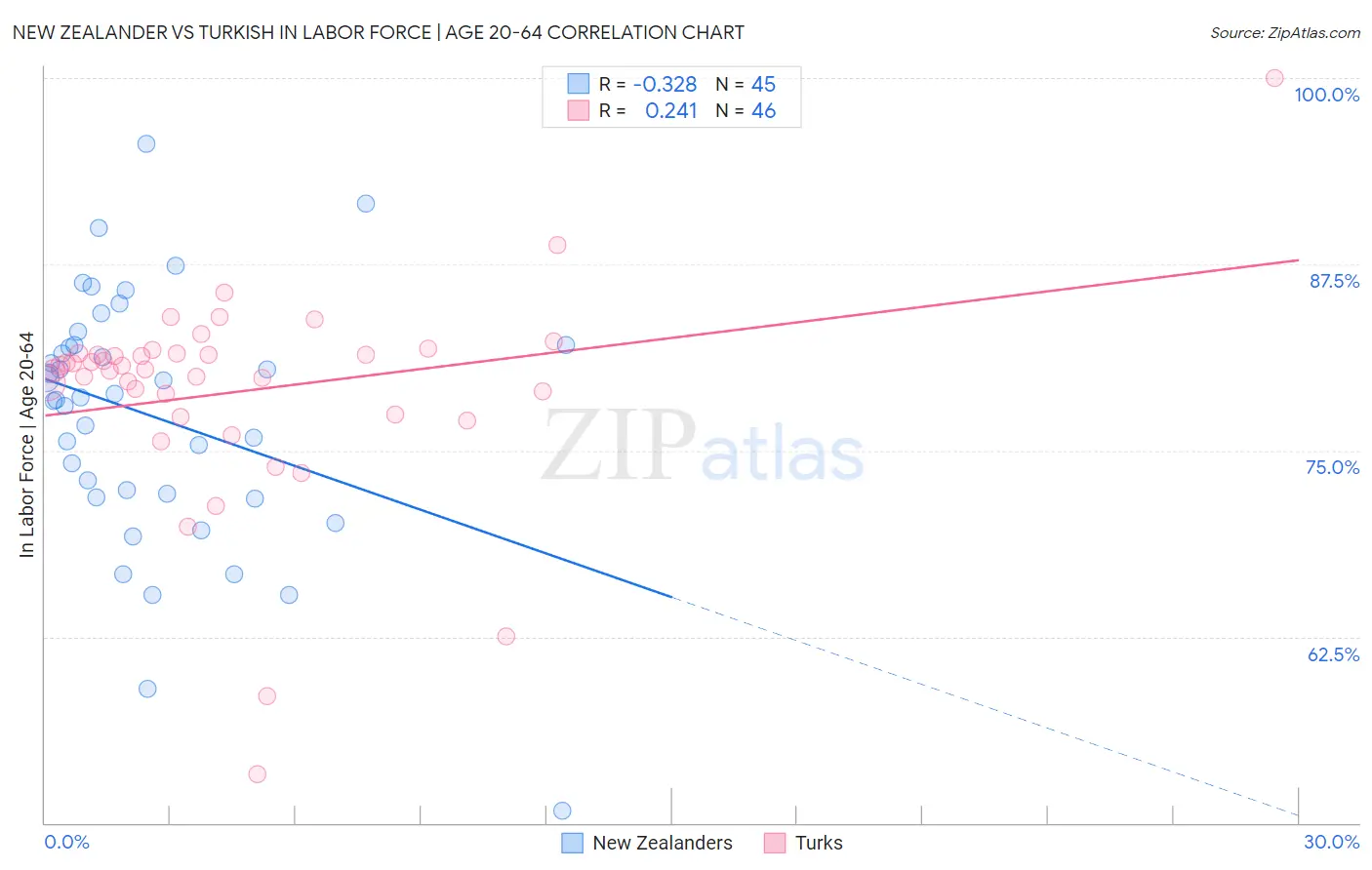 New Zealander vs Turkish In Labor Force | Age 20-64