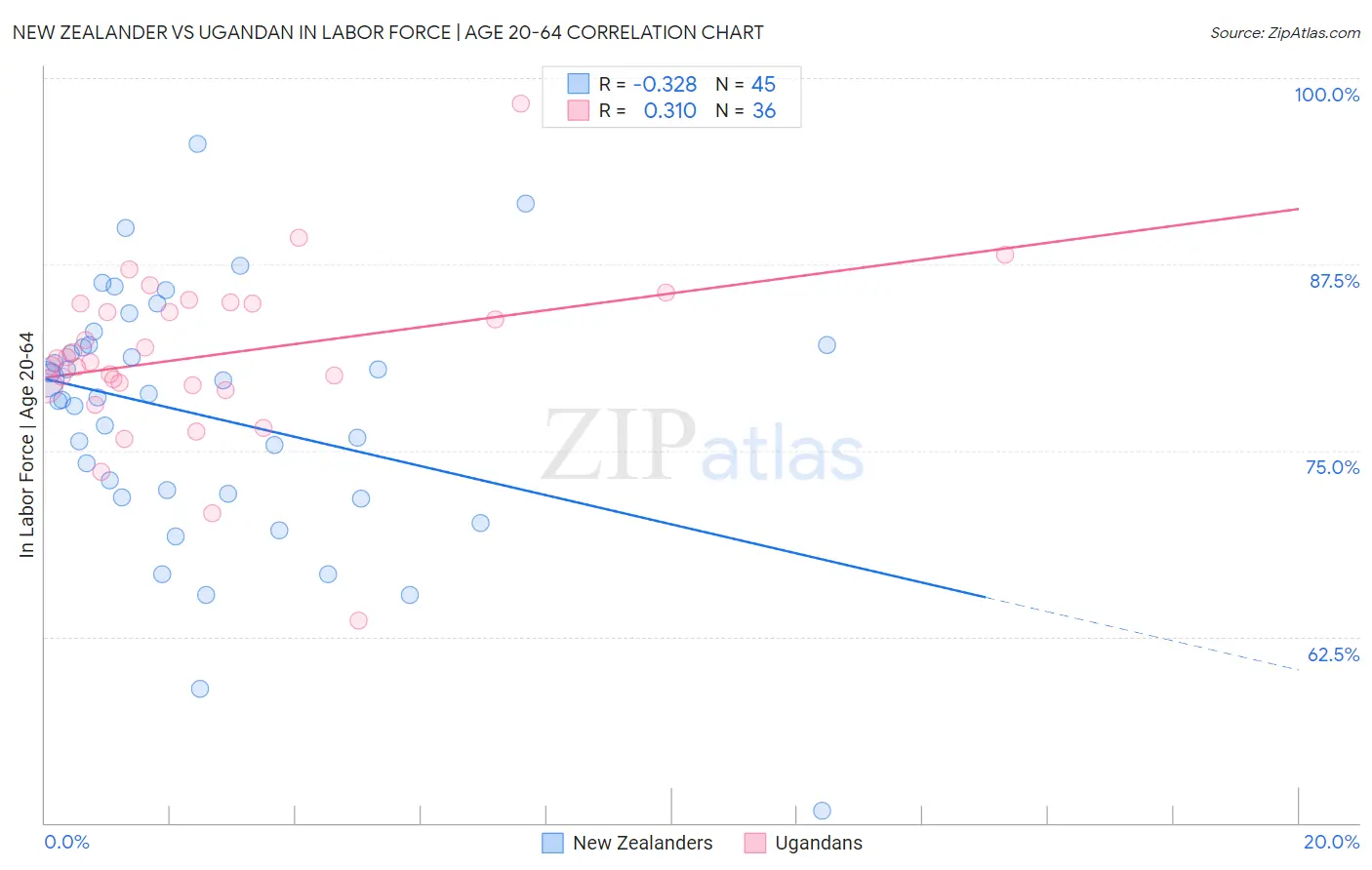 New Zealander vs Ugandan In Labor Force | Age 20-64