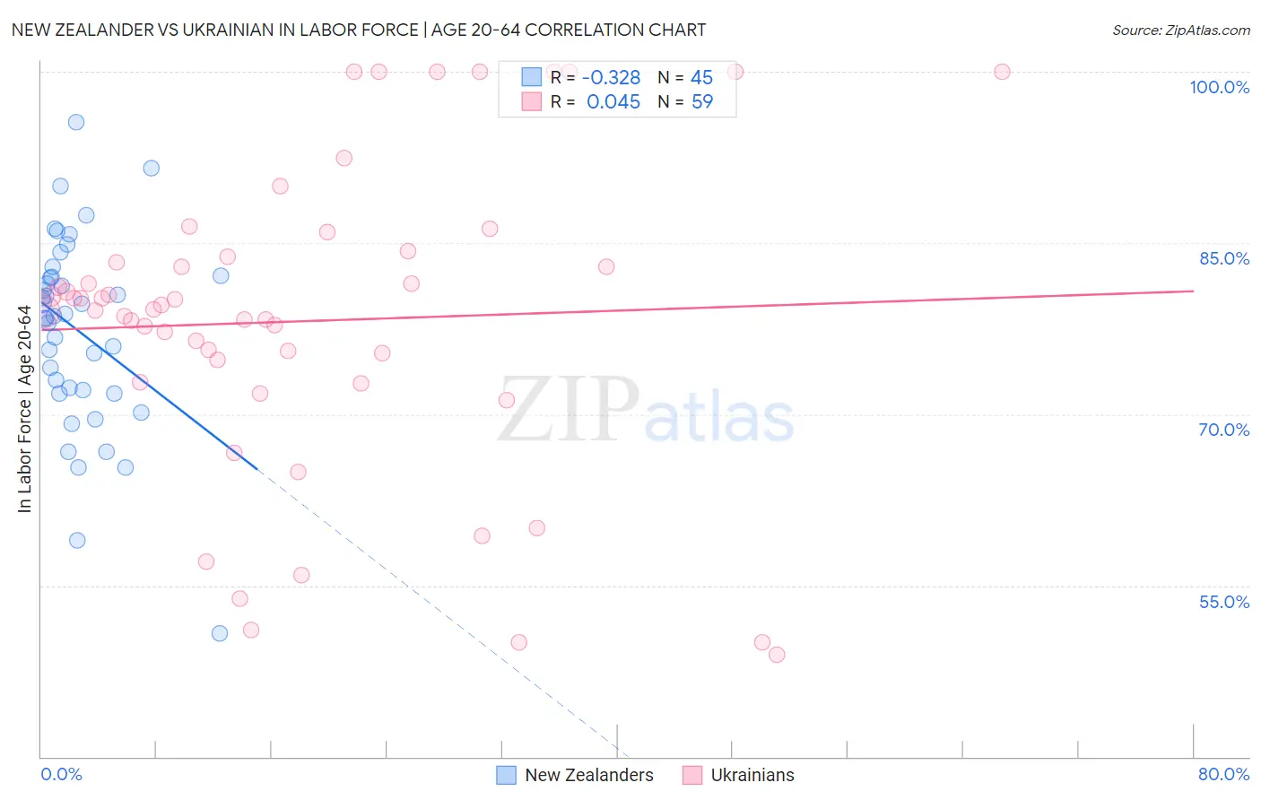 New Zealander vs Ukrainian In Labor Force | Age 20-64