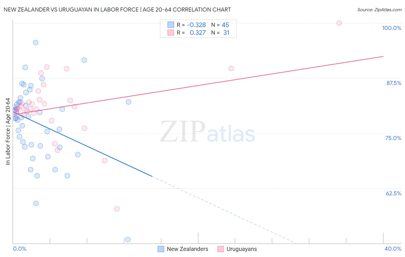 New Zealander vs Uruguayan In Labor Force | Age 20-64