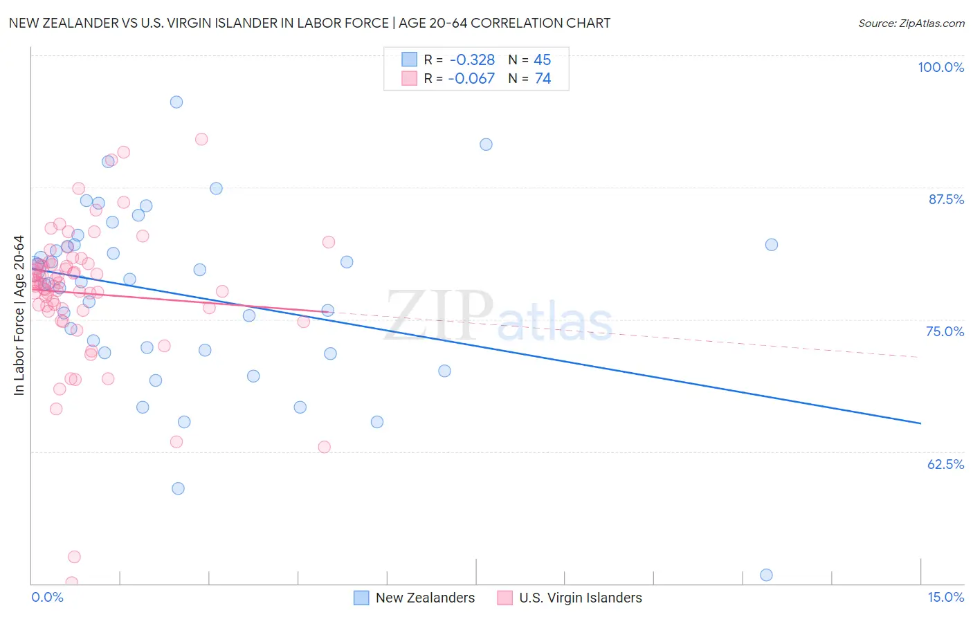 New Zealander vs U.S. Virgin Islander In Labor Force | Age 20-64