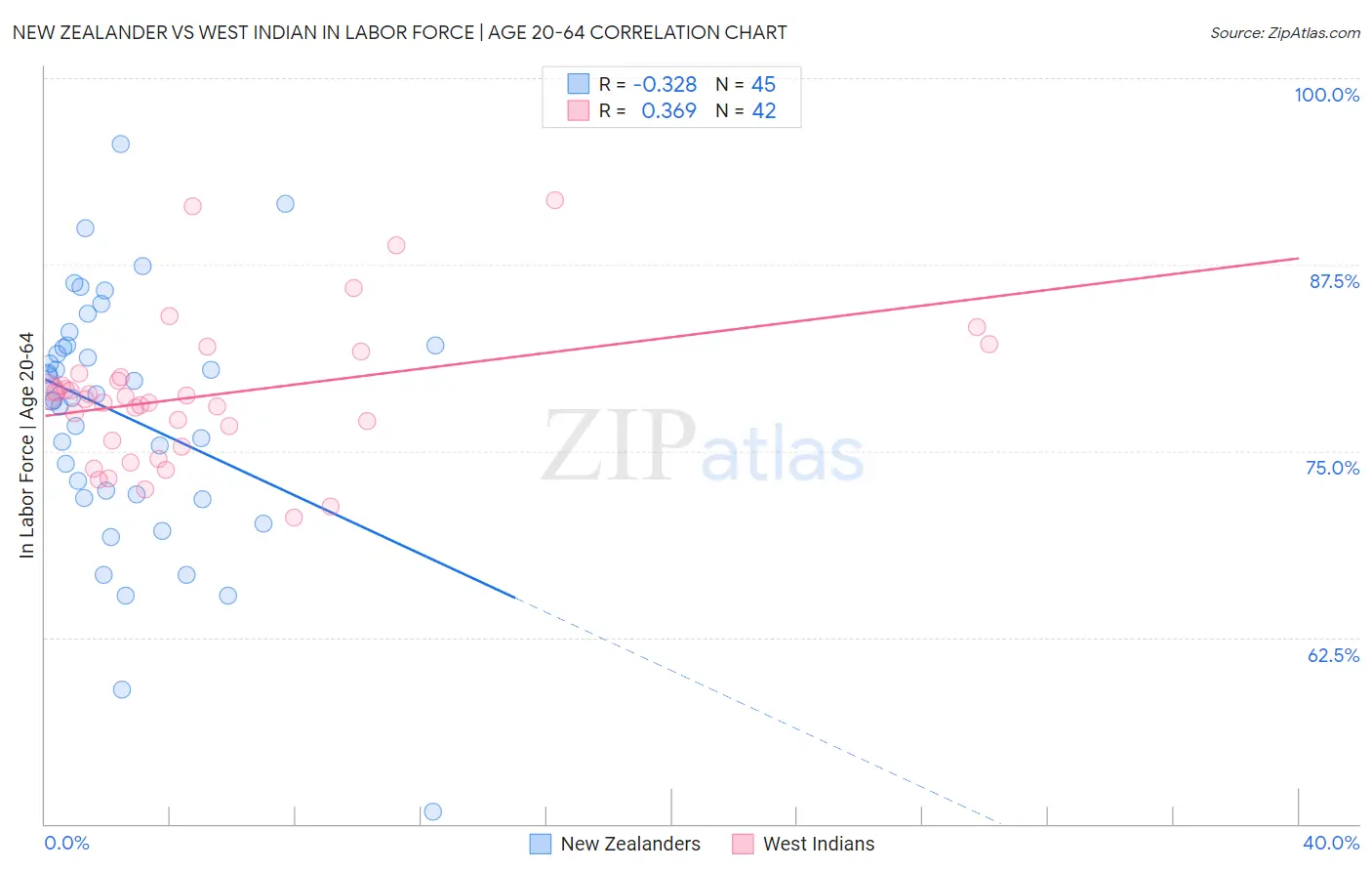 New Zealander vs West Indian In Labor Force | Age 20-64