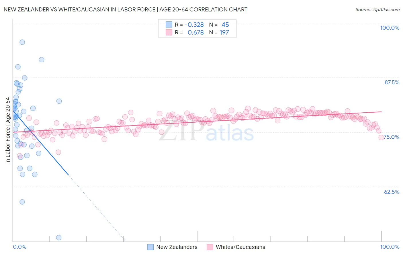 New Zealander vs White/Caucasian In Labor Force | Age 20-64