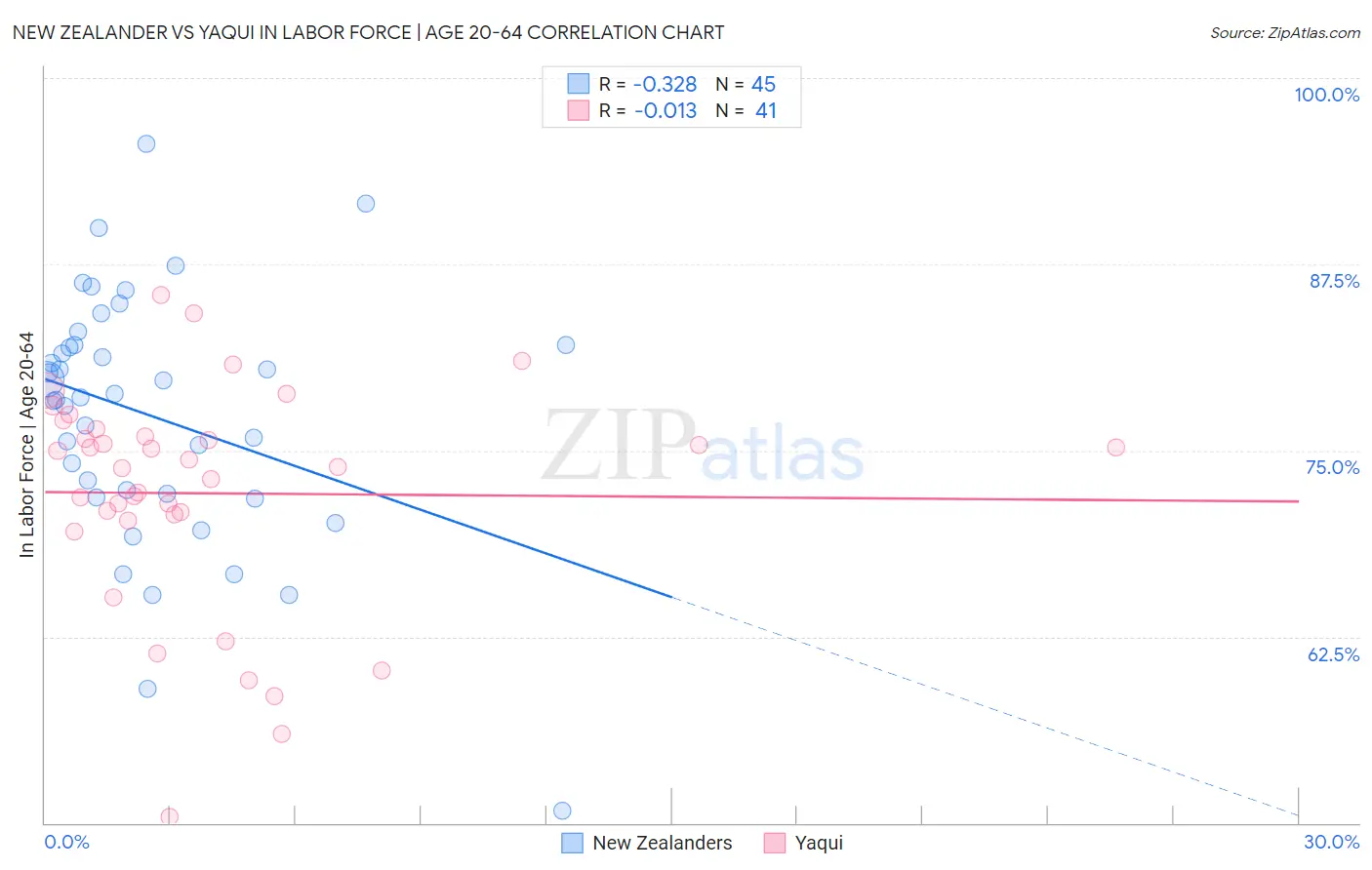 New Zealander vs Yaqui In Labor Force | Age 20-64
