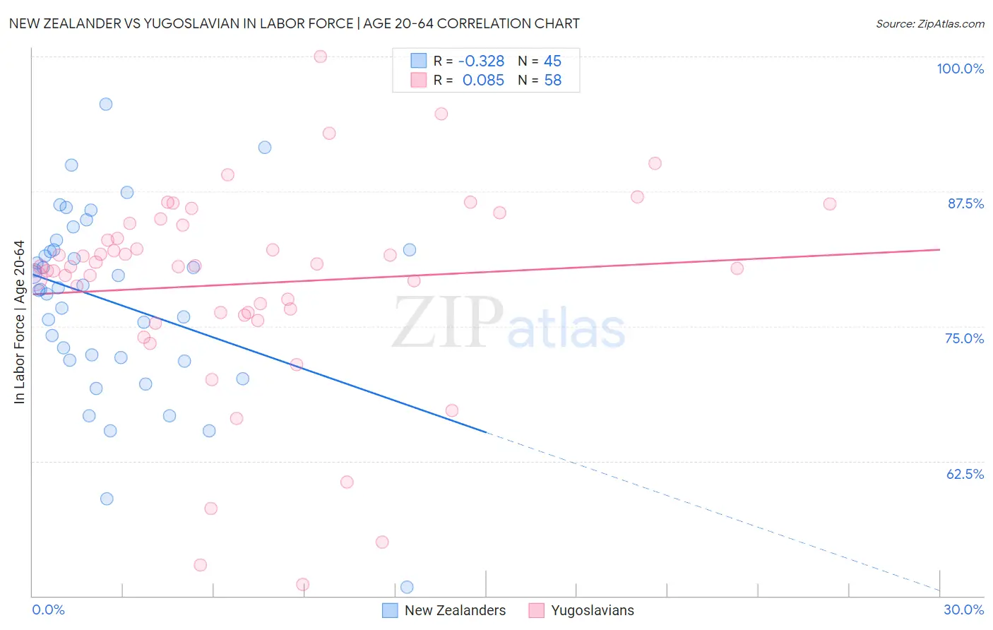 New Zealander vs Yugoslavian In Labor Force | Age 20-64