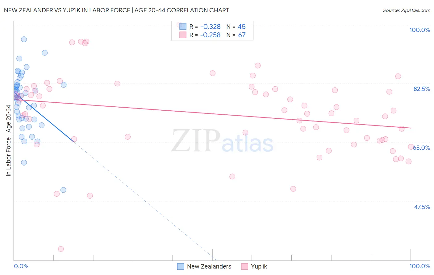 New Zealander vs Yup'ik In Labor Force | Age 20-64