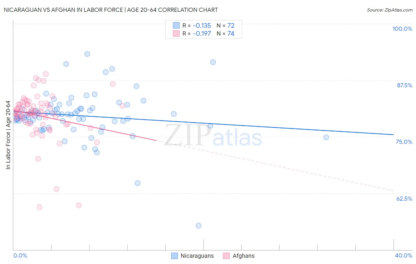 Nicaraguan vs Afghan In Labor Force | Age 20-64